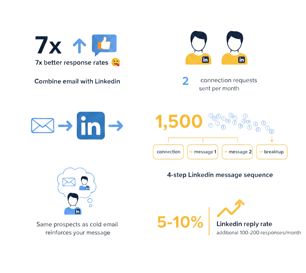 LinkedIn Outreach Automation | Leads Monky