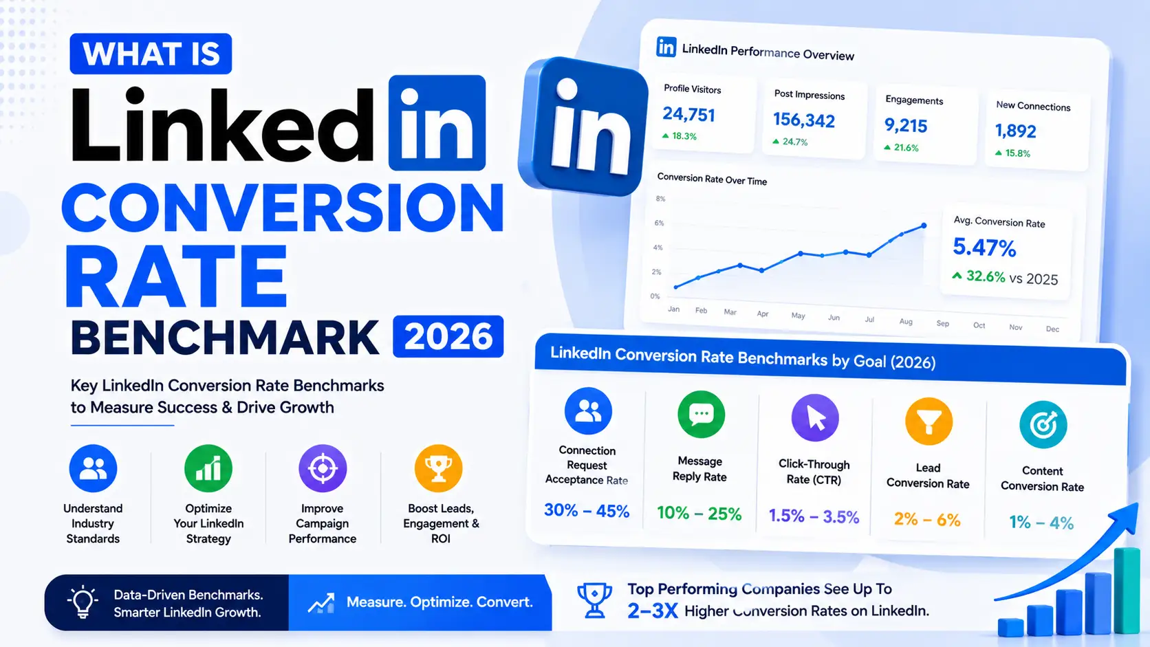 What Is LinkedIn Conversion Rate Benchmark 2026