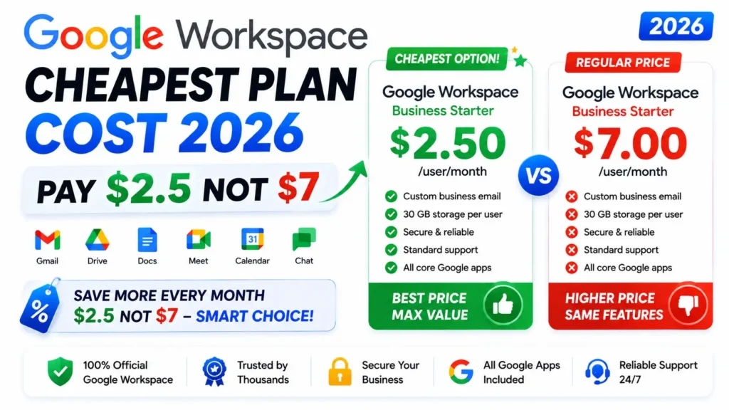 Google Workspace Cheapest Plan Cost 2026 Pay $2.5 Not $7