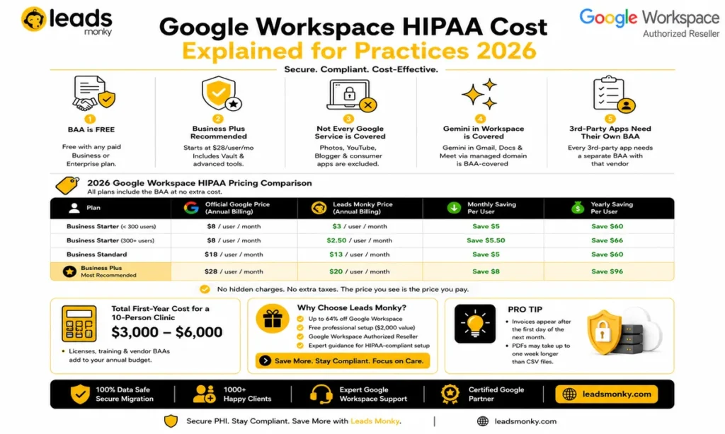 Google Workspace HIPAA Cost Explained for Practices 2026