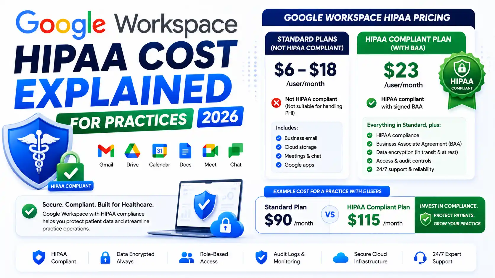Google Workspace HIPAA Cost Explained for Practices 2026