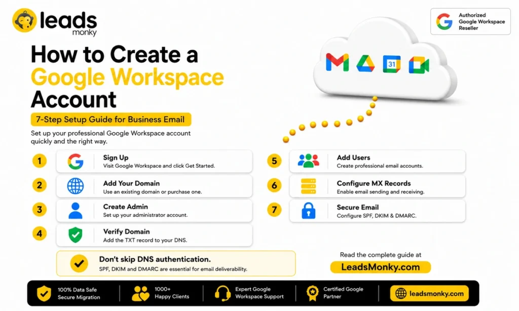 How to Create a New Google Workspace Account 2026 | Save 64%