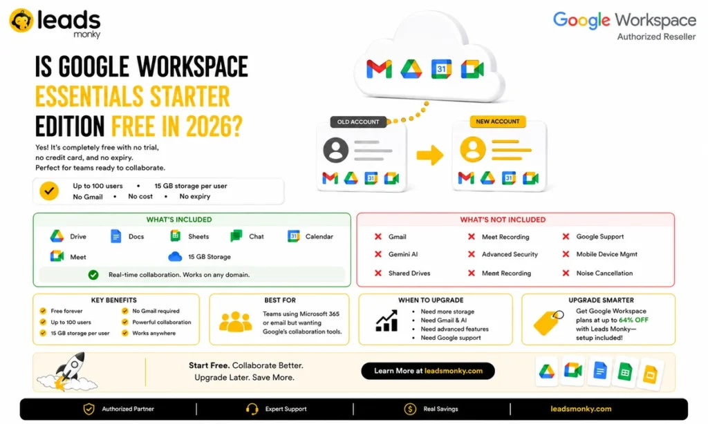 Is Google Workspace Essentials Starter Edition Free in 2026?