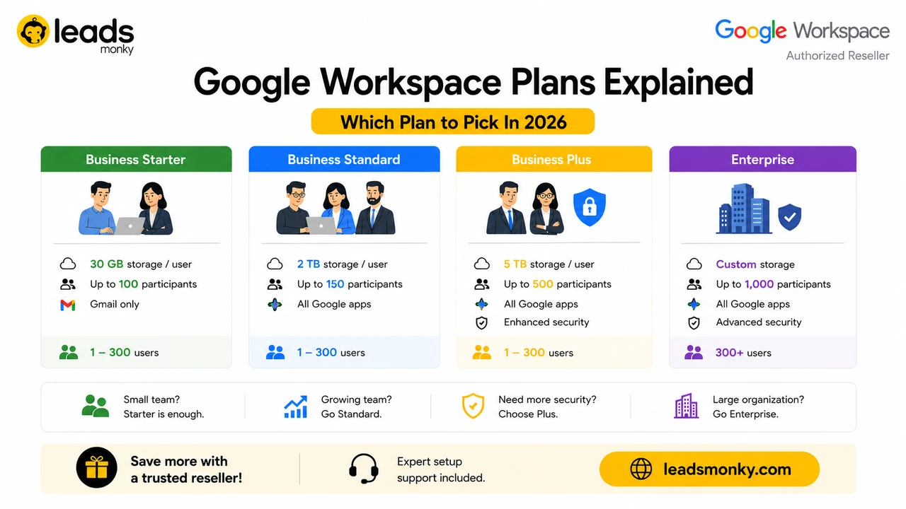 Google Workspace Plans Explained | Which Plan to Pick In 2026