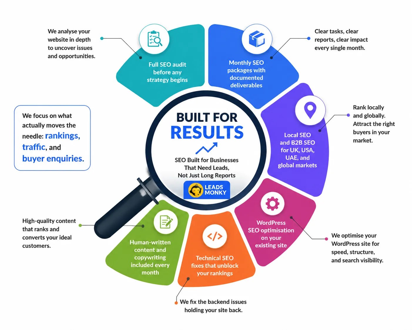 SEO Built for Businesses That Need Leads, Not Just Long Reports