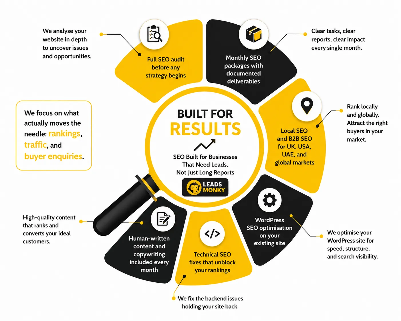 SEO Built for Businesses That Need Leads, Not Just Long Reports